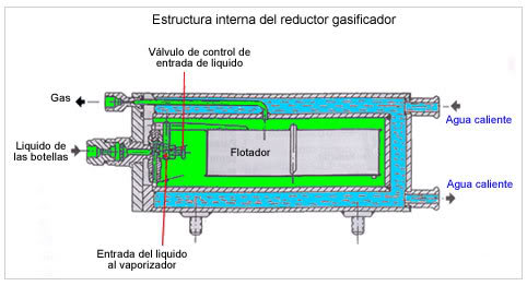 conversion a glp, gas, gasolina, gnv, dual