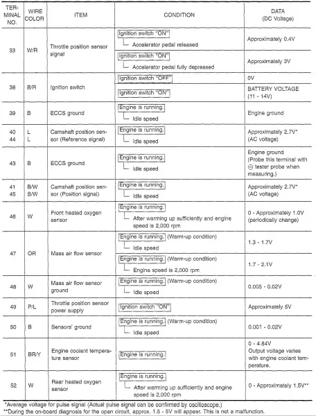 Nissan ECU Pinout del Nissan Sentra GA16DE, GA16DNE