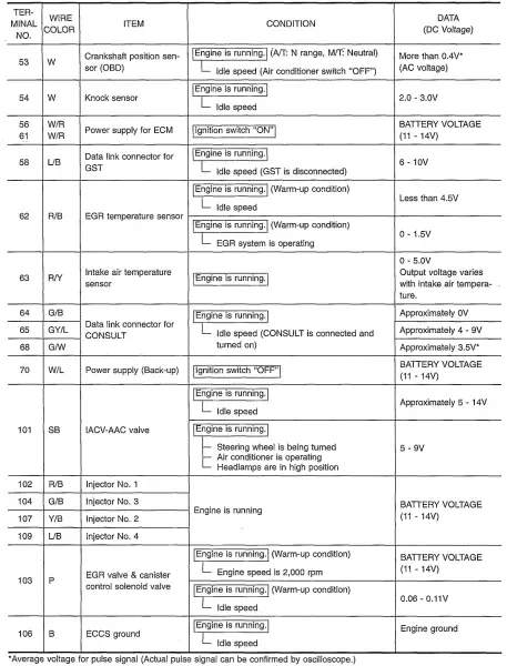 Nissan ECU Pinout del Nissan Sentra GA16DE, GA16DNE